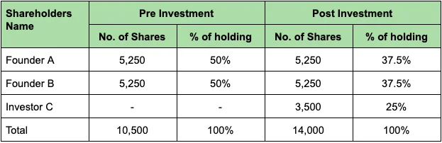 Elementary Concepts of “Equity Dilution” - Treelife