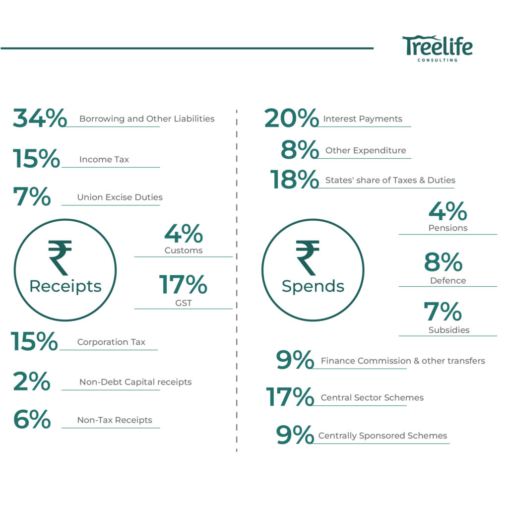 The Union Budget 2023: Macro Economic Highlights The Union Budget 2023: Macro Economic Highlights - Treelife