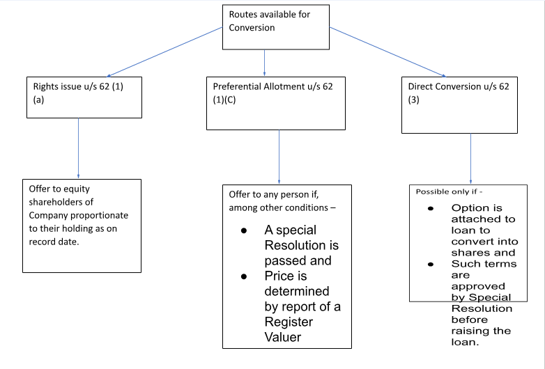 Understanding the Process of Conversions of Loans into Shares (Complete Guide) - Treelife