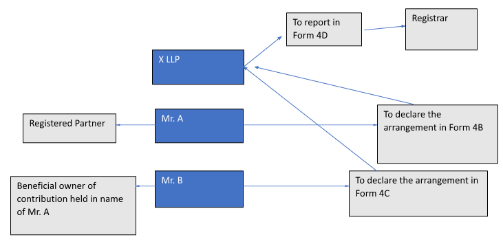 LLP (Limited Liability Partnership) | Understanding LLP and Amendments to the LLP Rules, 2009 - Treelife