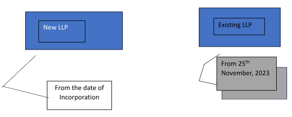 LLP (Limited Liability Partnership) | Understanding LLP and Amendments to the LLP Rules, 2009 - Treelife