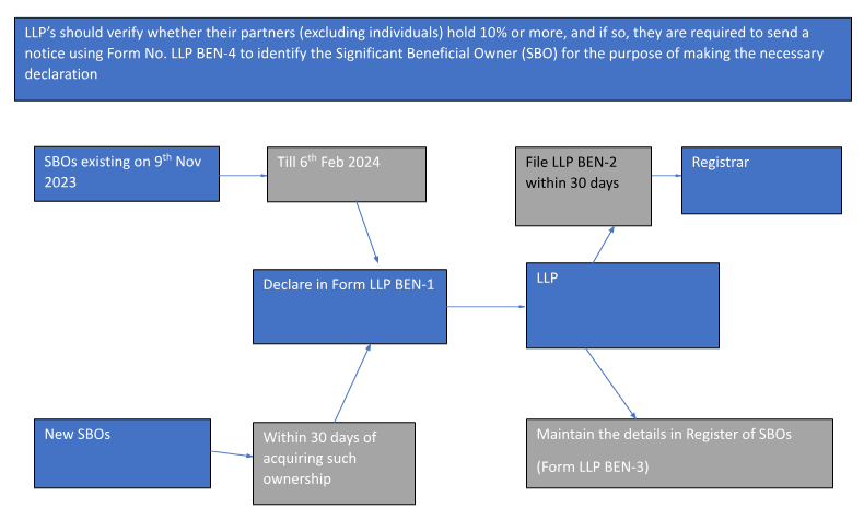 LLP (Limited Liability Partnership) | Understanding LLP and Amendments to the LLP Rules, 2009 - Treelife
