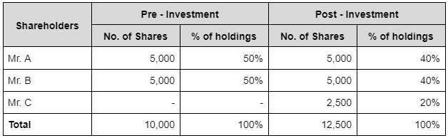 Equity Dilution in India - Definition, Working, Causes, Effects - Treelife