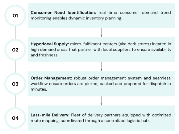 Quick Commerce in India: Disruption, Challenges, and Regulatory Crossroad - Treelife