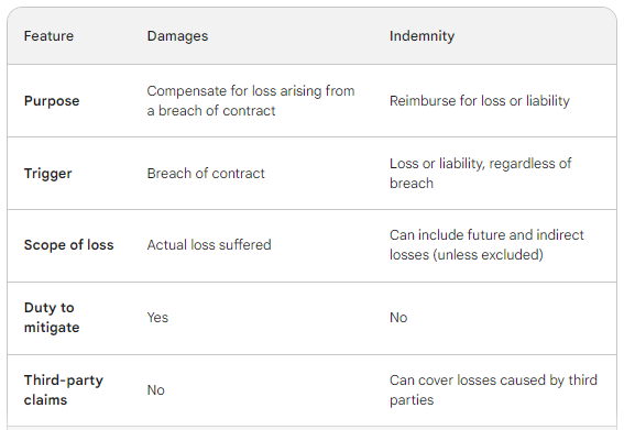 damages-versus-indemnity-tabular-comparison