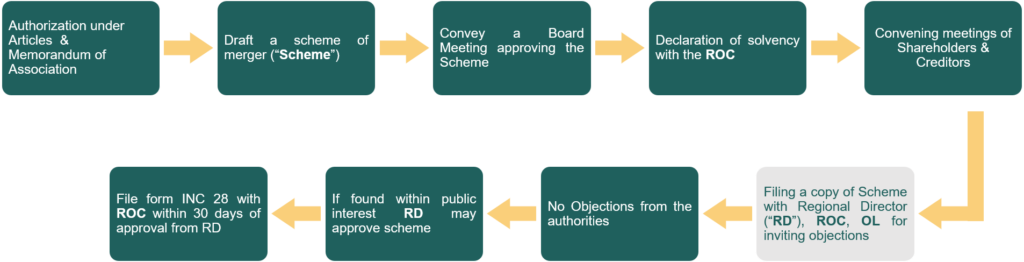 Merge Ahead: Fast-Track Your Way to Competitive Advantage! - Treelife