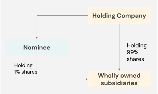 Registered Owner Vs. Beneficial Owner: Unveiling Types of Ownership - Treelife