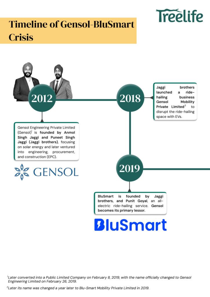 The Gensol-BluSmart Crisis: An Analysis of Intertwined Fates, Financial Distress, and Regulatory Intervention - Treelife