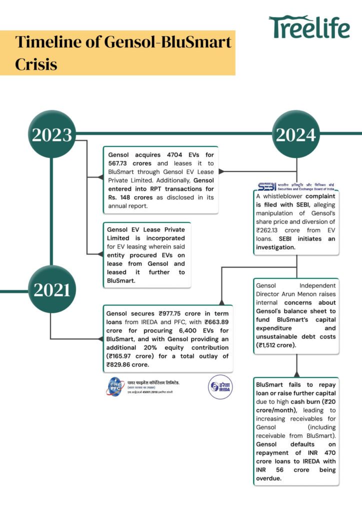 The Gensol-BluSmart Crisis: An Analysis of Intertwined Fates, Financial Distress, and Regulatory Intervention - Treelife