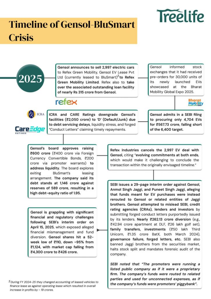 The Gensol-BluSmart Crisis: An Analysis of Intertwined Fates, Financial Distress, and Regulatory Intervention - Treelife
