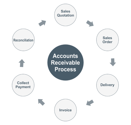 What is Accounts Receivable? Definition, Example, Uses - Treelife