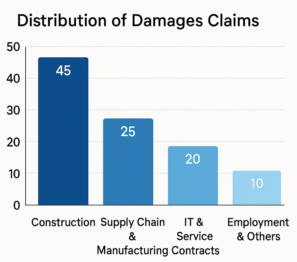 distribution of damage claims