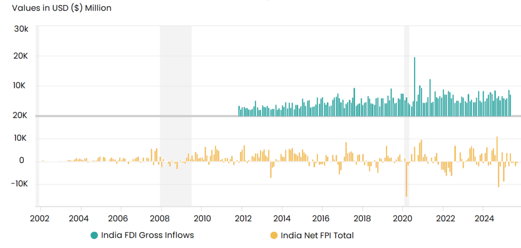 FDI vs FPI – Key Differences, Latest Trends, Regulations in India [2026] - Treelife