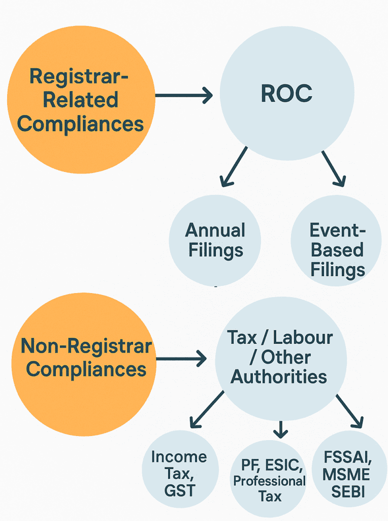 Compliances for Private Limited Company in India - Annual, Event, ROC Compliances for Private Limited Company in India - Annual, Event, ROC - Treelife