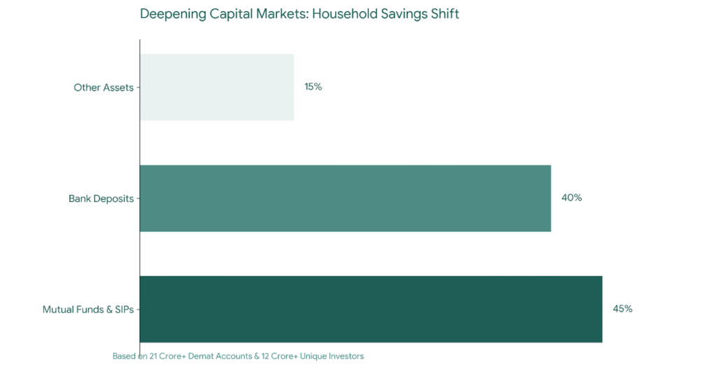 India Economic Survey 2025-26: Insights for Businesses and Investors Deepening Capital Markets - Household Savings Shift