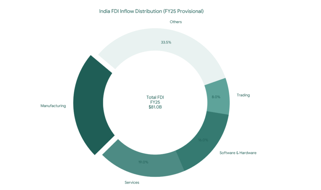 India Economic Survey 2025-26: Insights for Businesses and Investors India FDI Inflow Distribution FY 2025