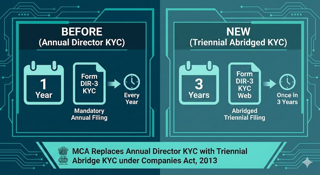 MCA Replaces Annual Director KYC with Triennial Abridged KYC under Companies Act, 2013 - Treelife