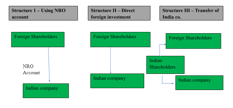 Setting Up a Wholly Owned Subsidiary in India - Incorporation Guide Setting Up a Wholly Owned Subsidiary in India - Incorporation Guide - Treelife