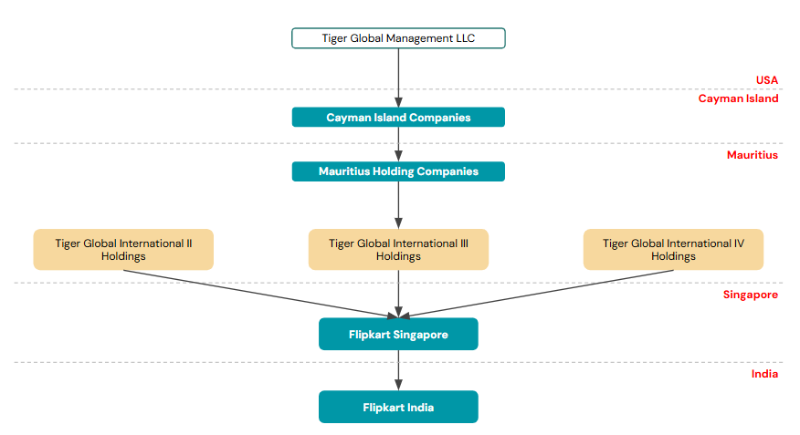 Tiger Global Ruling: Supreme Court on TRCs, Treaty Protection and Offshore Structures Tiger Global Ruling: Supreme Court on TRCs, Treaty Protection and Offshore Structures - Treelife