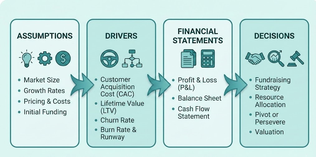 Financial Modeling for Startups & Founders - Complete Guide [2026] - Treelife