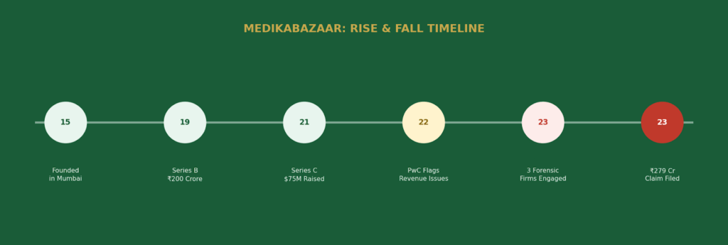 Figure 1: Medikabazaar — Rise & Fall Timeline When ₹279 Crore Became the Price of Ignoring Your SHA - Medikabazaar - Treelife