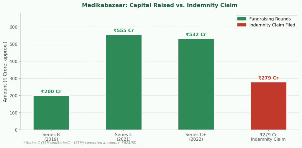 Figure 2: Capital Raised vs. Indemnity Claim (₹ Crore, approx.) When ₹279 Crore Became the Price of Ignoring Your SHA - Medikabazaar - Treelife