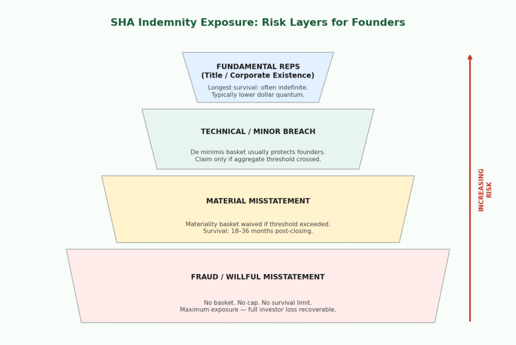 Figure 3: SHA Indemnity Exposure — Risk Layers for Founders When ₹279 Crore Became the Price of Ignoring Your SHA - Medikabazaar - Treelife