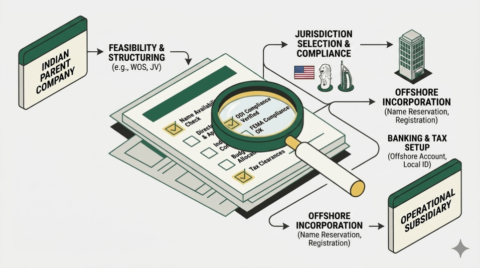 Setting up an offshore subsidiary from India