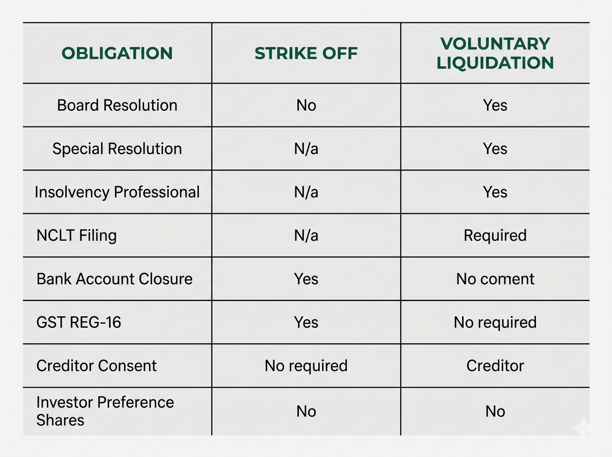 oblogation - strike off vs voluntary