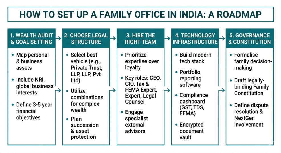 setting up family office in india
